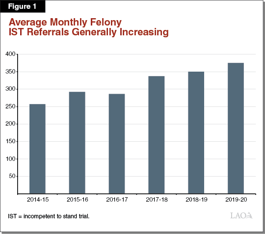 Figure 1 - Average Monthly Felony IST Referrals Generally Increasing