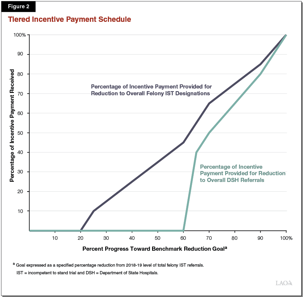 Figure 2 - Tiered Incentives Payment Schedule
