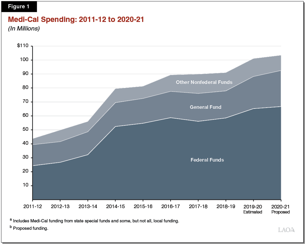 Figure 1 - A Decade of Medi-Cal Spending 2011-12 to 2020-21