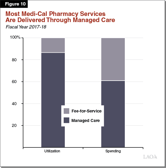 Figure 10 - Most Medi-Cal Pharmacy Services Are Delivered Through Managed Care