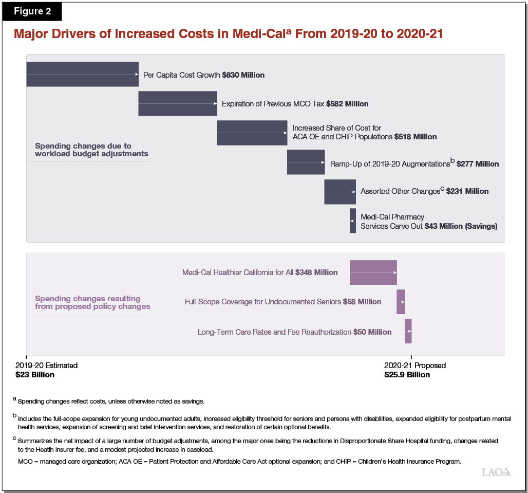 Figure 2 - Major Drivers of Projected Net Increase in Medi-Cal Spending in 2020-21