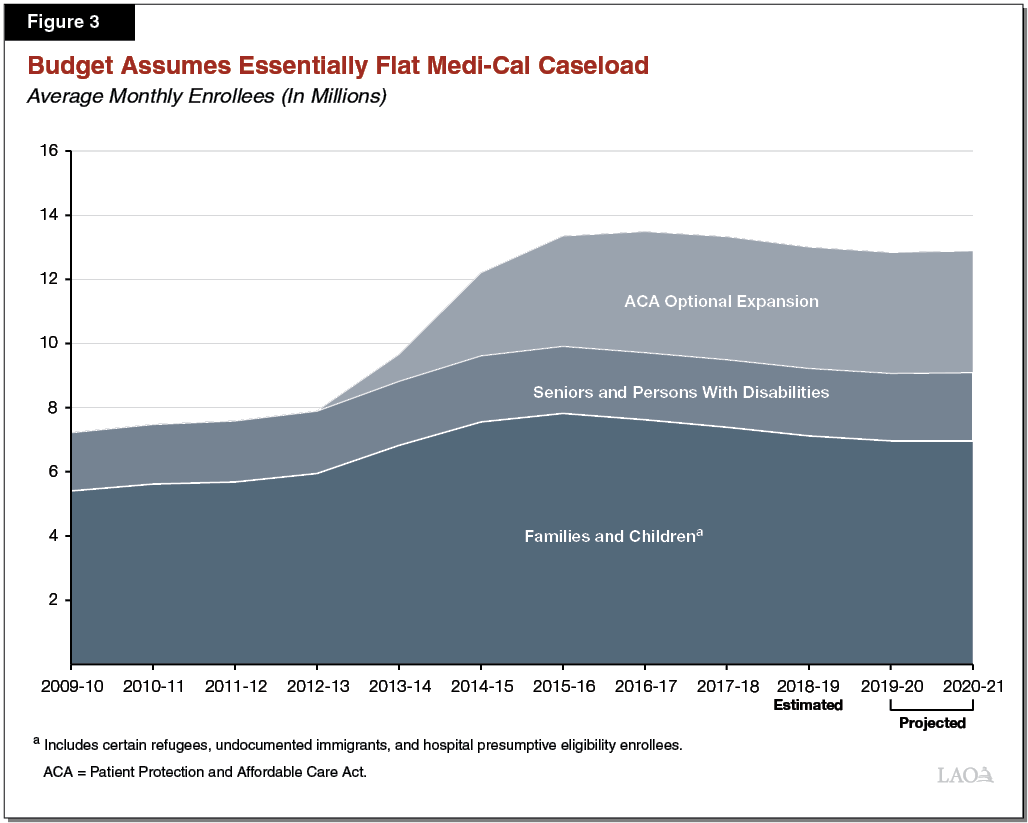 Figure 3 - Budget Assumes Essentially Flat Medi-Cal Caseload