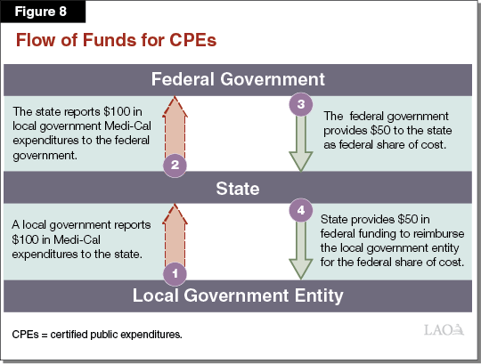 Figure 8 - Flow Funds for CPEs