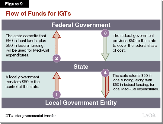 Figure 9 - Flow of Funds for IGTs