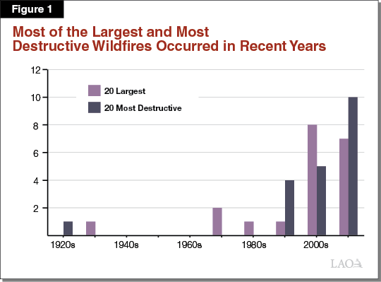 Figure 1 - Most of the Largest and Most Destructive Wildfires Occurred in Recent Years
