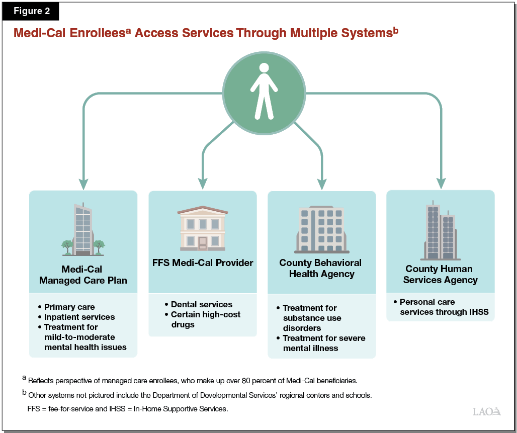 Figure 2 - Medi-Cal Enrollees Access Services Through Multiple Systems