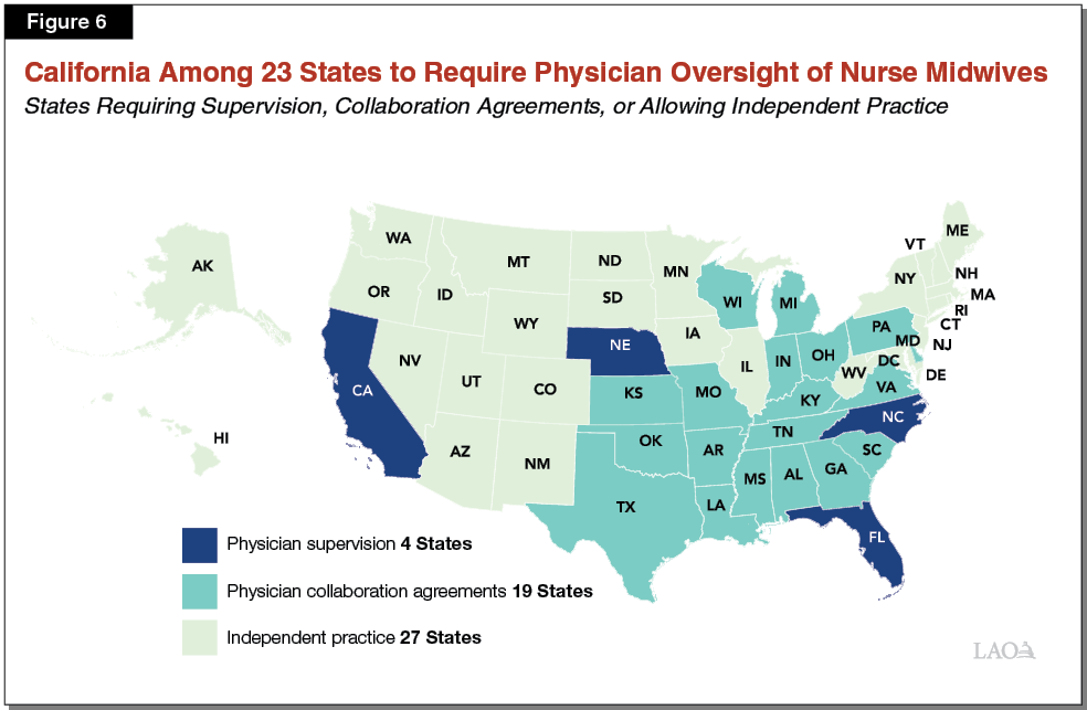 Figure 6_California Among 23 States to Require Physician Supervision or Collaboration for Nurse Midwives