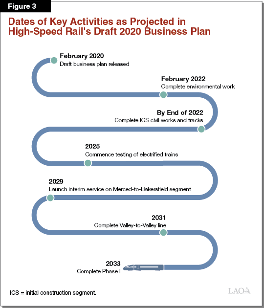 Figure 3 - Dates of Key Activities as Projected in High-Speed Rail's Draft 2020 Business Plan