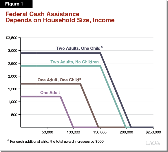 Figure 1: Federal Cash Assistance Depends on Household Size, Income