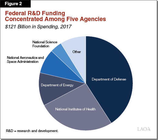 Figure_2:_Federal_Research_Funding_Is_Concentrated_at_Five_Agencies