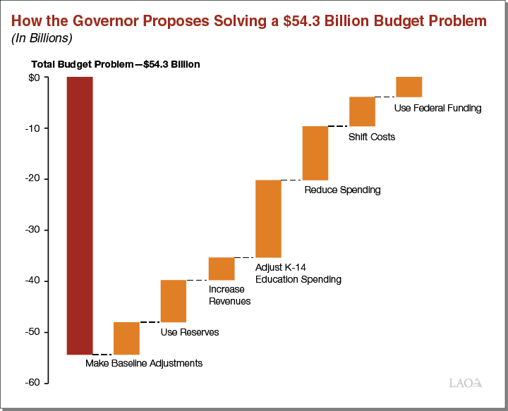Figure: How the Governor Proposes Solving a $54.3 Billion Budget Problem