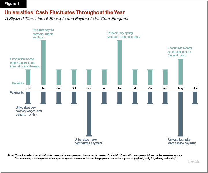 Figure 1: Universities’ Cash Fluctuates Throughout the Year