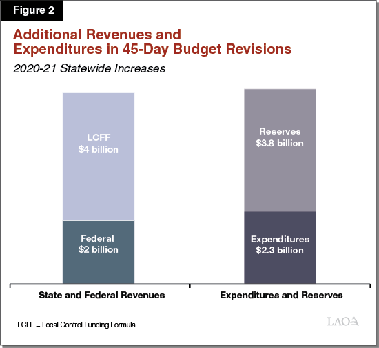 Figure 2 – Additional Revenues and Expenditures in 45-Day Budget Revisions