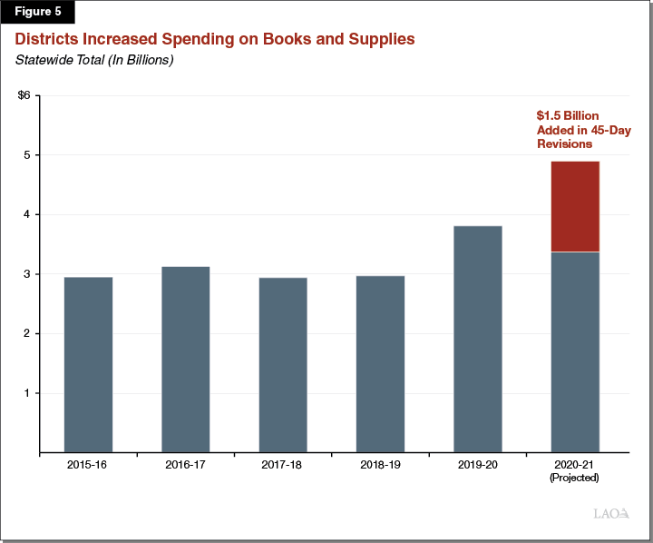 Figure 5 – Districts Increased Spending on Books and Supplies