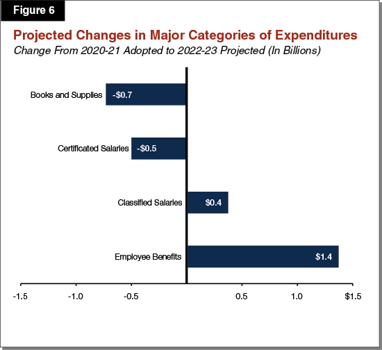 Figure 6 – Projected Changes in Major Categories of Expenditures