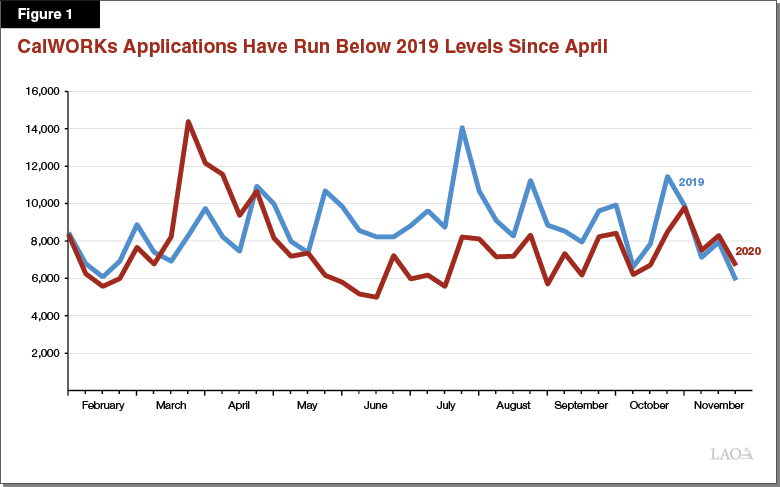 Figure 1 - CalWORKs Applications Have Run Below 2019 Levels Since April