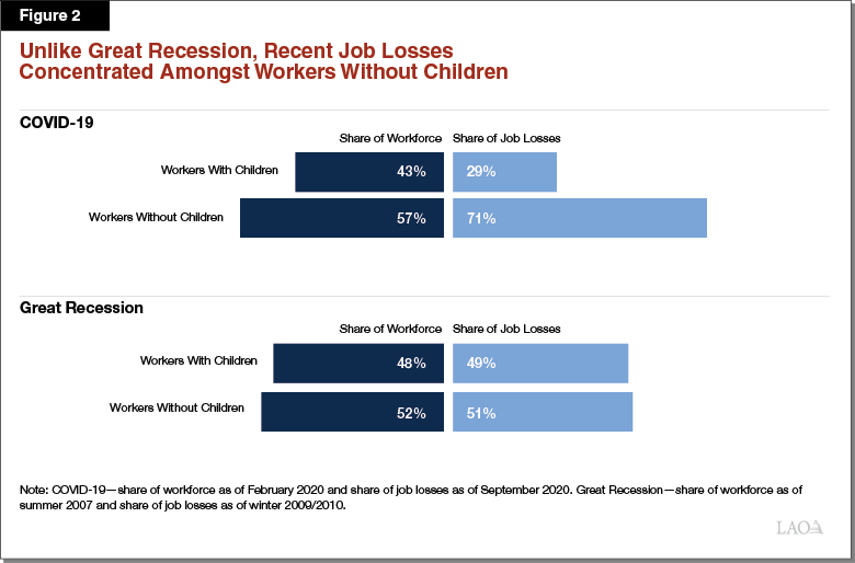 Figure 2 - Unlike Great Recession, Recent Job Losses Concentrated Amongst Workers Without Children