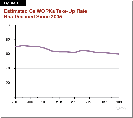 Figure 1: Estimated CalWORKs Take-Up Rate Has Declined Since 2005