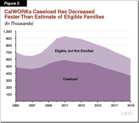Figure 2: CalWORKs Caseload Has Decreased Faster Than Estimate of Eligible Families