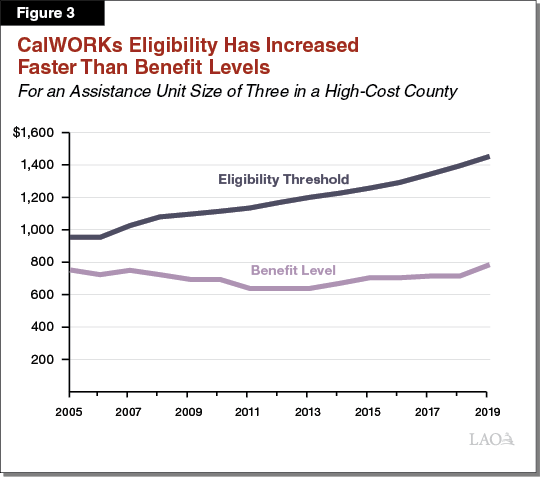 Figure 3: CalWORKs Eligibility Has Increased Faster Than Benefit Levels