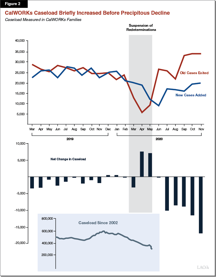 Figure 2 - CalWORKs Caseload Briefly Increased Before Precipitous Decline