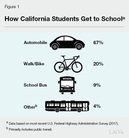 Figure 1 - How California Students Get to School