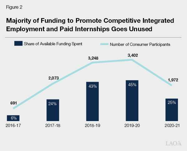 Figure 2 - Majority of Funding to Promote Competitive Integrated Employment and Paid Internships Goes Unused