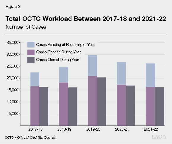 Figure 3 - Total OCTC Workload Between 2017-18 and 2021-22