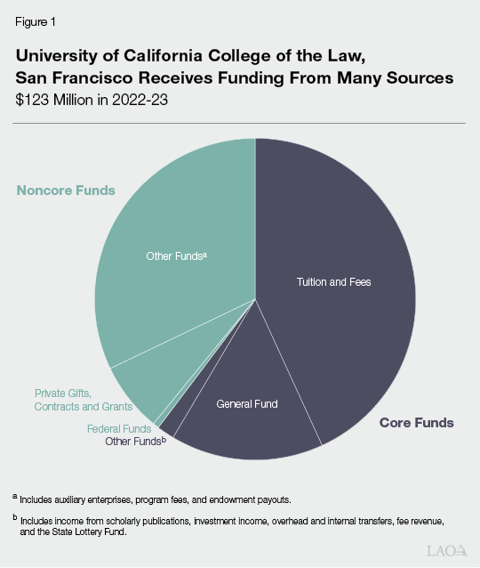 Figure 1 - UC Law SF Receives Funding From Many Sources