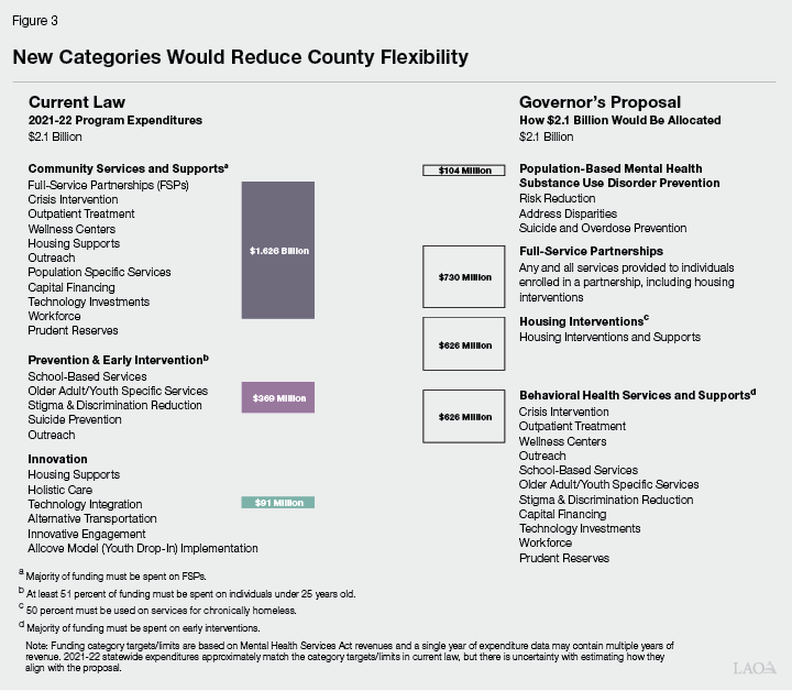 Figure 3 - New Categories Would Reduce County Flexibility