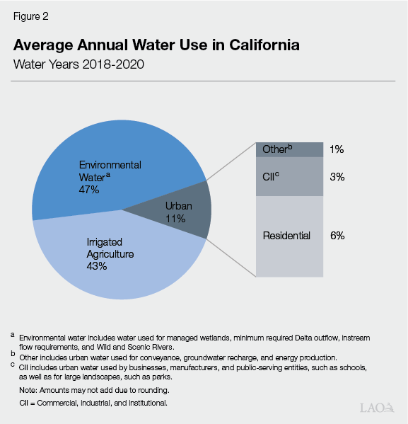 Figure 2 - Average Annual Water Use in California