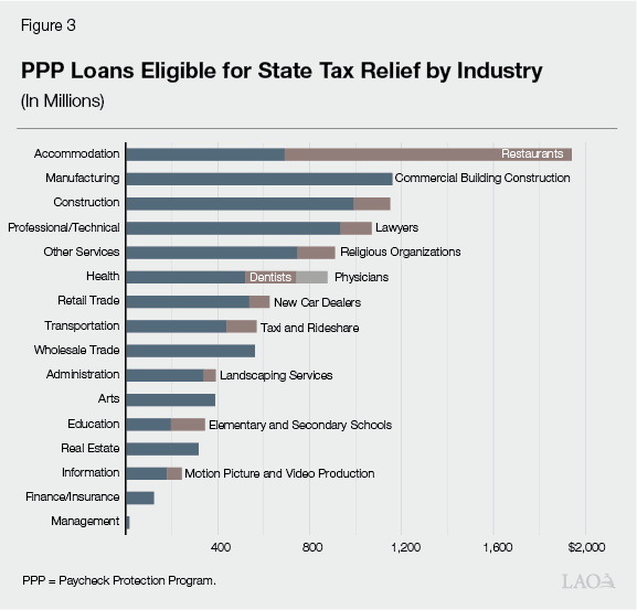 Figure 3 - PPP Loands Eligible for State Tax Relief by Industry