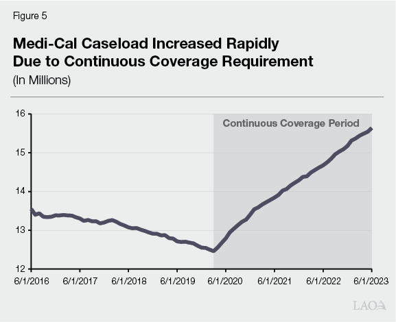 Figure 5 - Medi-Cal Caseload Increased Rapidly Due to Continuous Coverage Requirement
