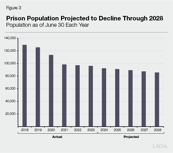 Figure 3 - Prison Population Projected to Decline Through 2028