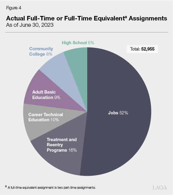 Figure 4 - Actual Full-Time or Full-time Equivalent Assignments