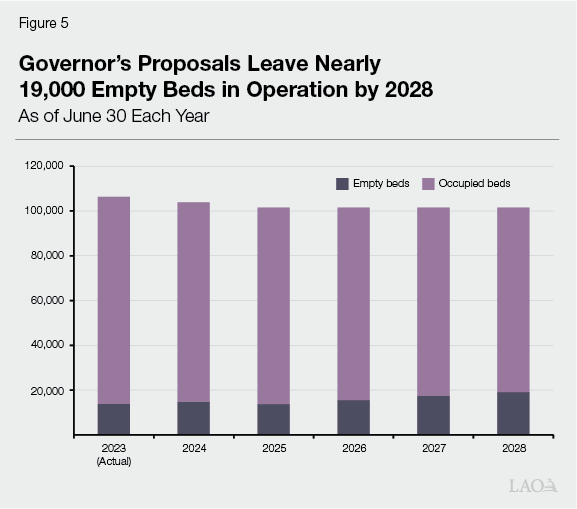Figure 5 - Governors Proposals Leave Nearly 19,000 Empty Beds in Operation by 2028