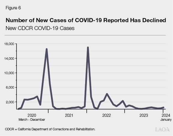 Figure 6 - Number of New Cases of COVID-19 Reported Has Declined
