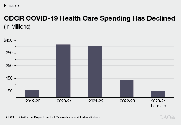 Figure 7 - CDCR COVID-19 Health Care Spending Has Declined