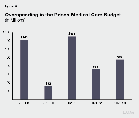 Figure 9 - Overspending in the Prison Medical Care Budget