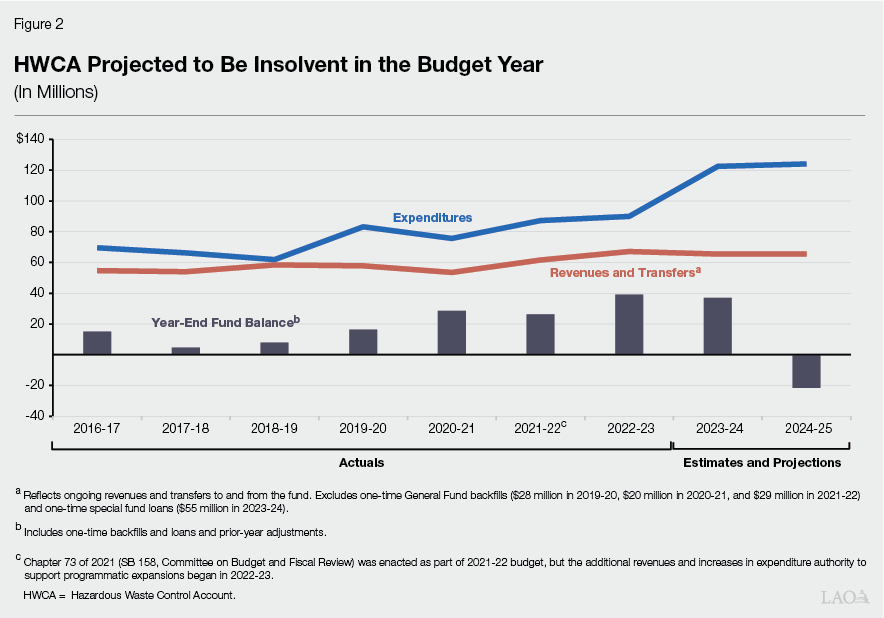 Figure 2 - HWCA Projected to Be Insolvent in the Budget Year