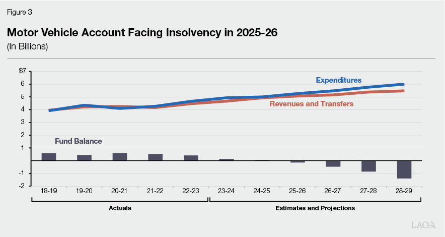Figure 3 - Motor Vehicle Account Facing Insolvency by 2025-26