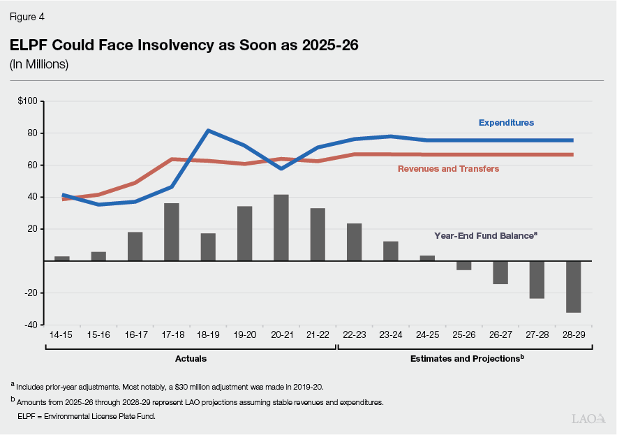 Figure 4 - ELPF Could Face Insolvency as Soon as 2025-26