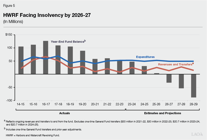 Figure 5 - HWRF Facing Insolvency by 2026-27