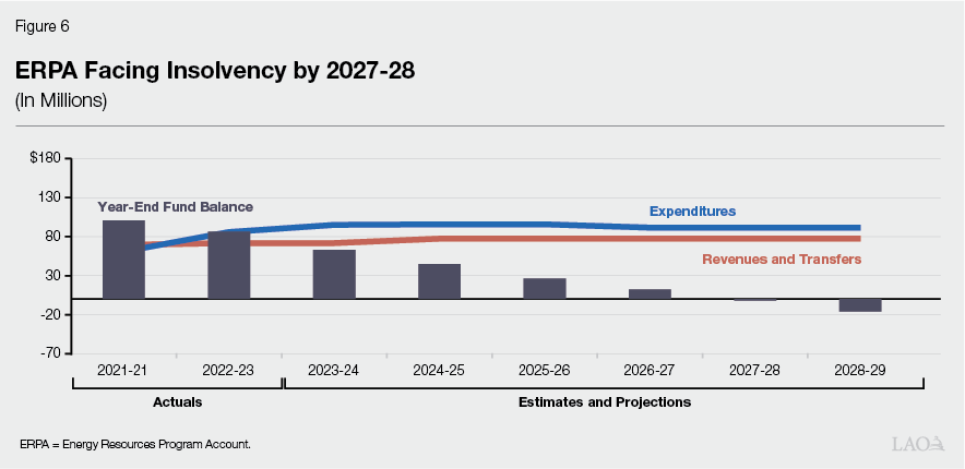 Figure 6 - ERPA Facing Insolvency by 2027-28