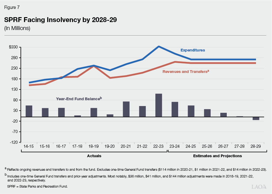 Figure 7 - SPRF Facing Insolvency by 2028-29