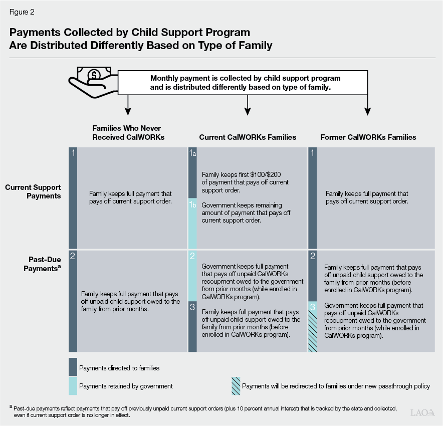 Figure 2: Payments Collected by Child Support Program Are Distributed Differently Based on Type of Family 