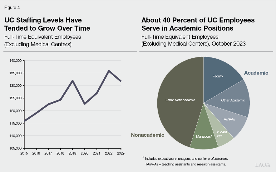 Figure_4_-_UC_Staffing_Levels_Have_Tended_to_Grow_Over_Time-About_40_Percent_of_UC_Employees_Serve_in_Academic_Positions