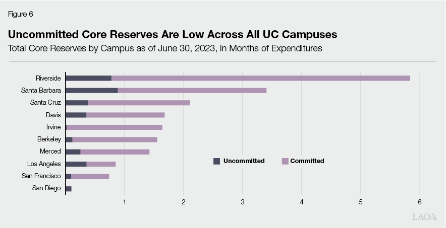 Figure_6_-_Uncommitted_Core_Reserves_Are_Low_Across_All_UC_Campuses