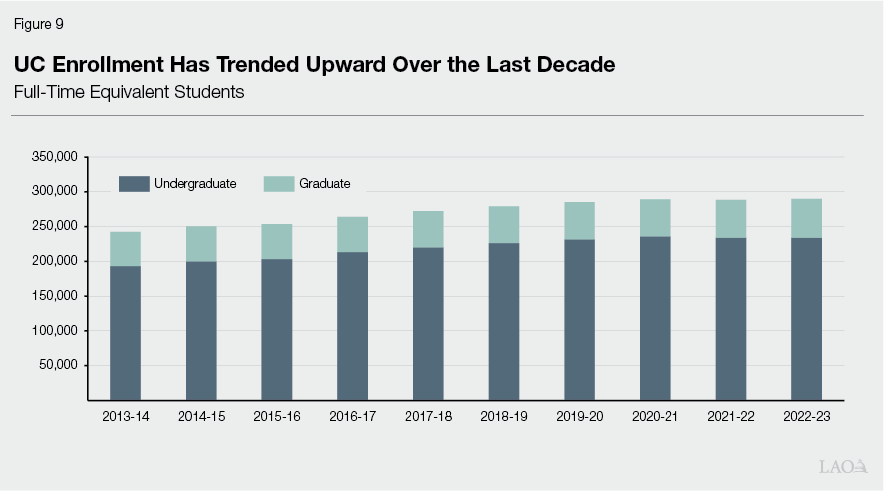 Figure_9_-_UC_Enrollment_Has_Trended_Upward_Over_the_Last_Decade