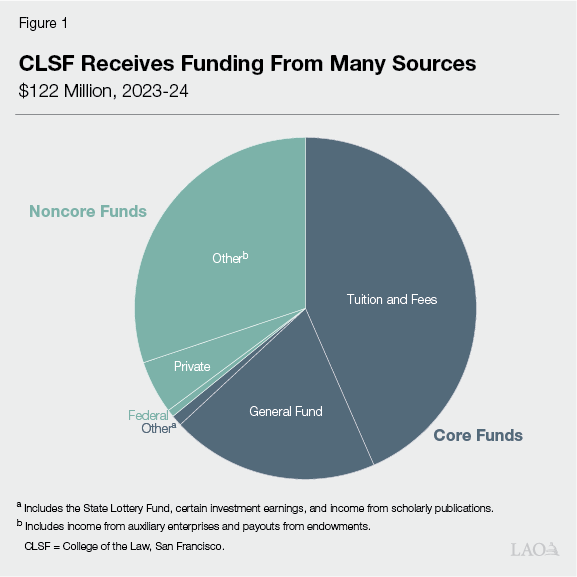 Figure 1 - CLSF Receives Funding From Many Sources